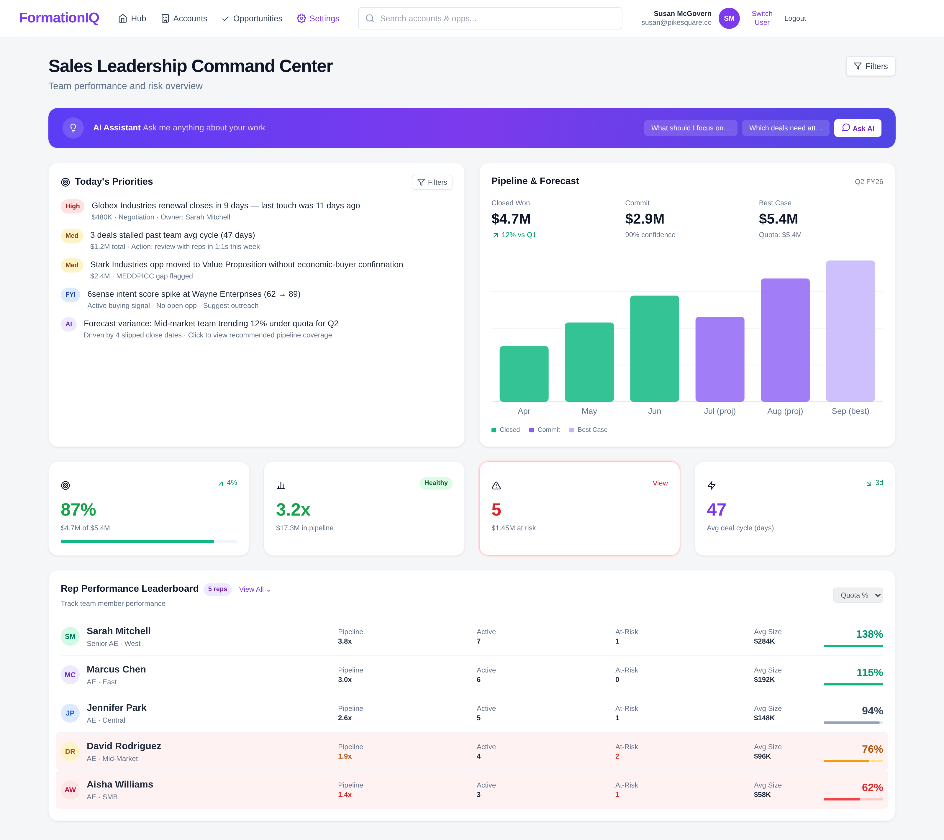 Sales Leadership Command Center — AI-prioritized actions, pipeline forecast, and rep performance at a glance.